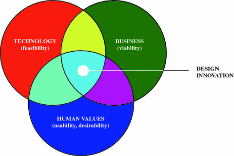 Fig 11 The three key elements of successful product design innovation - photo 1