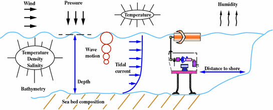 Fig 12 Metocean parameters applicable to marine energy converts and their - photo 2