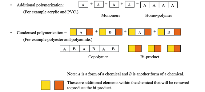 Polymers belong to one of three groups Elastomers These polymers stretch - photo 3