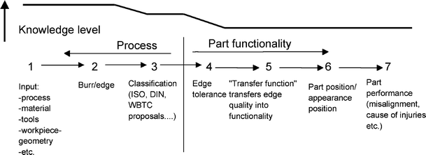 Fig 1 State of knowledge in burr formation To effectively address burr - photo 1