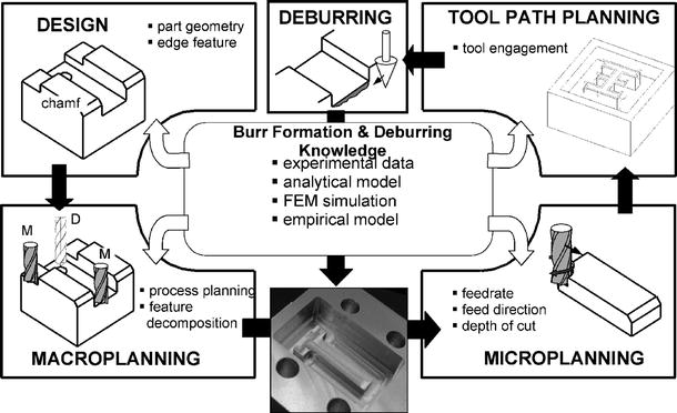 Fig 2 Five level integration required for burr minimization Dornfeld and Lee - photo 2