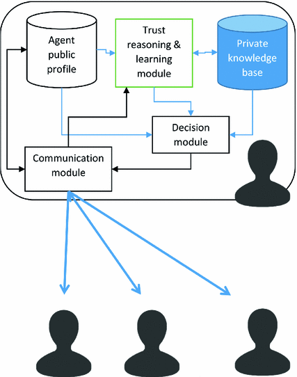 Fig 1 The architecture of an individual agent in BiTrust In this paper an - photo 4