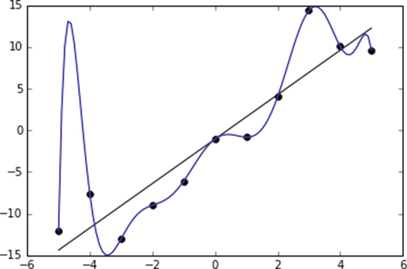 Figure 1-1 An overfitted dataset From the dataset in the figure you can see - photo 1