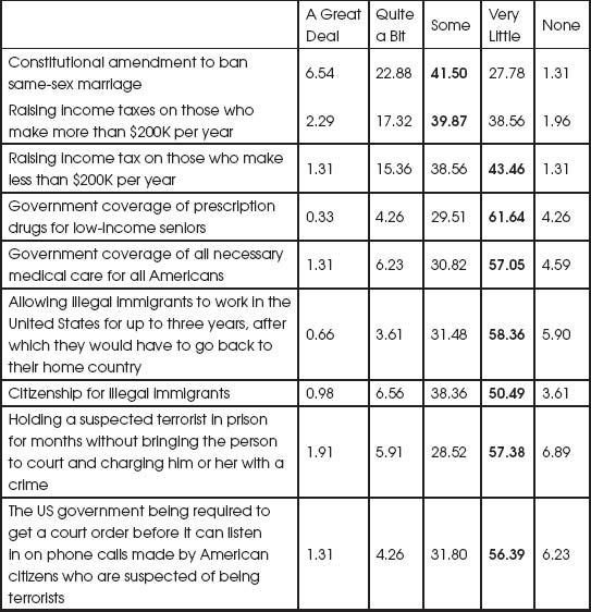 Cell entries are the percentage of respondents Bolded entries are the largest - photo 2