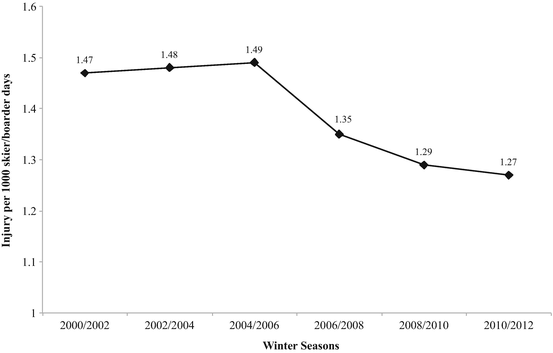 Fig 1 Injury rates incidences for skiersboarders the seasons - photo 1