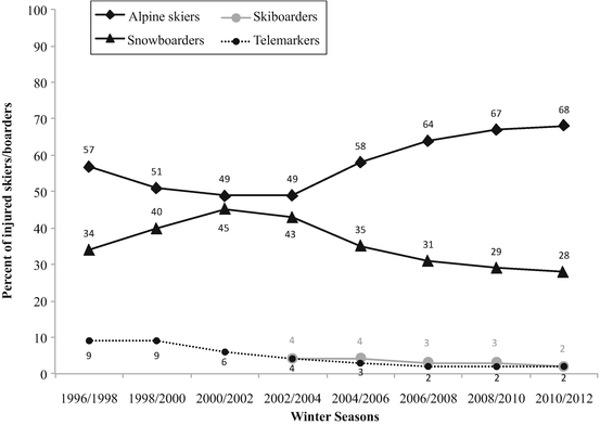 Fig 2 Prevalences of injured skiersboarders as percentage of all injured on - photo 2