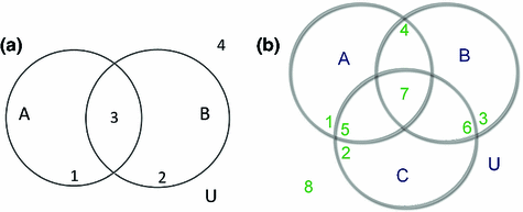 Fig 11 Venn diagrams for a two sets and b three sets For example in the - photo 44