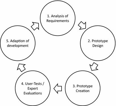 Fig 11 Usability engineering lifecycle A cycle is initiated with the - photo 1