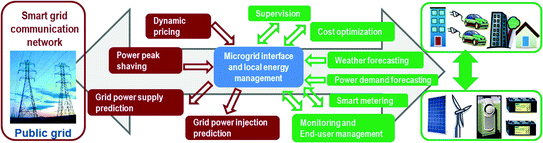 Fig 1 Power management interface principle The developed microgrid - photo 1