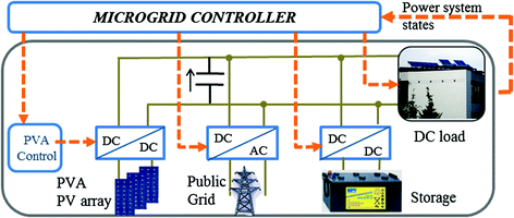 Fig 4 DC microgrid building-integrated for grid-connected mode The power - photo 4