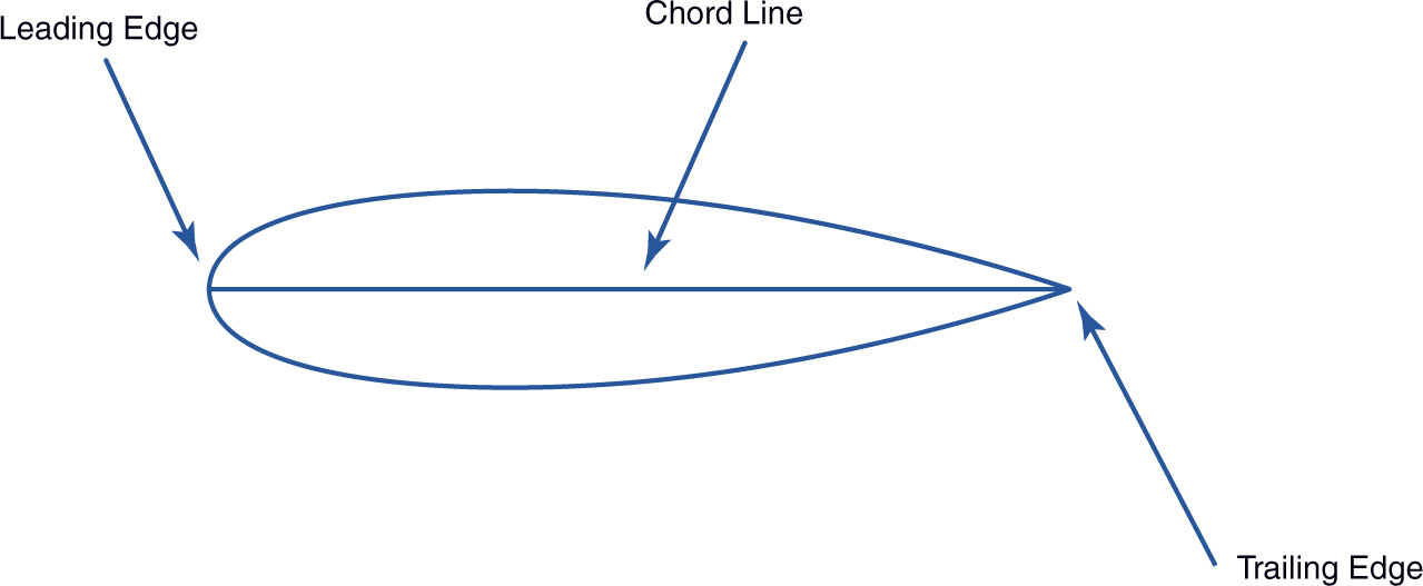 The chord line Axis of rotation An actual or imaginary line about which a - photo 6