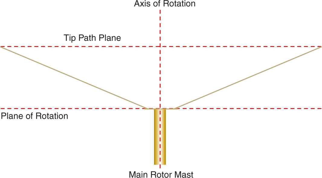 The tip-path plane The rotor disc The area contained by the tips of the rotor - photo 7