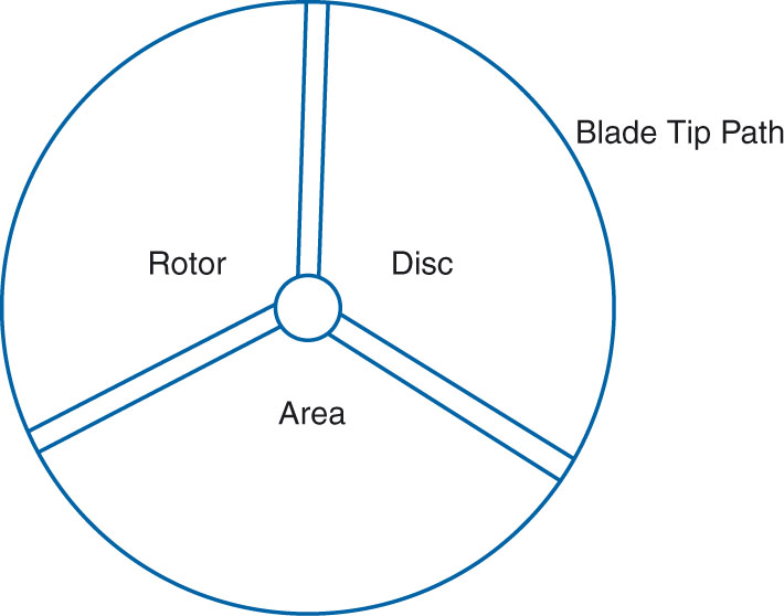 The rotor disc Pitch angle The angle between the chord line and the plane of - photo 8