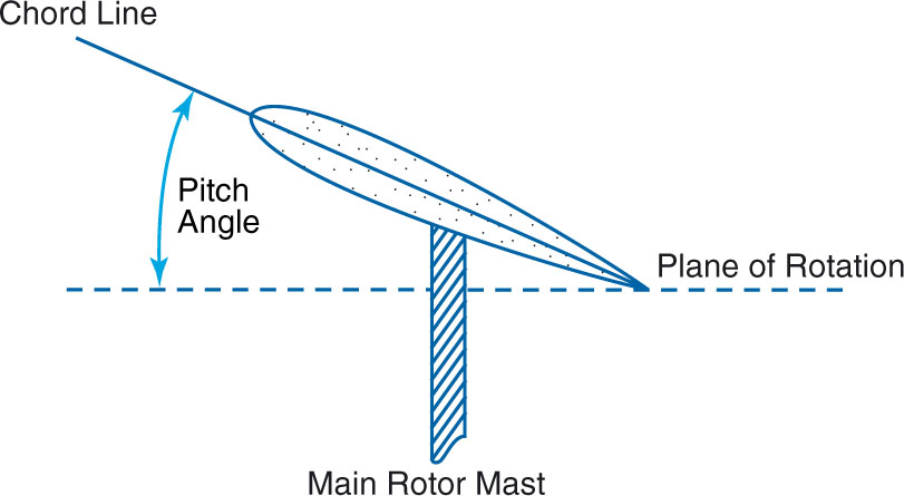 The pitch angle Coning angle The angle between the spanwise length of a rotor - photo 9