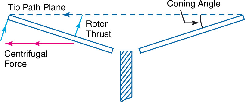 Coning angle Coning Movement of the rotor blades aligning them along the - photo 10