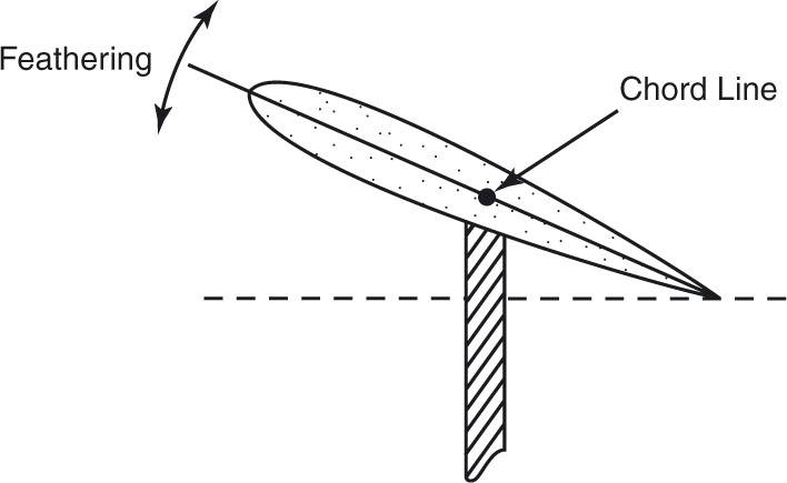 Feathering Flapping The angular movement of a rotor blade about a horizontal - photo 11