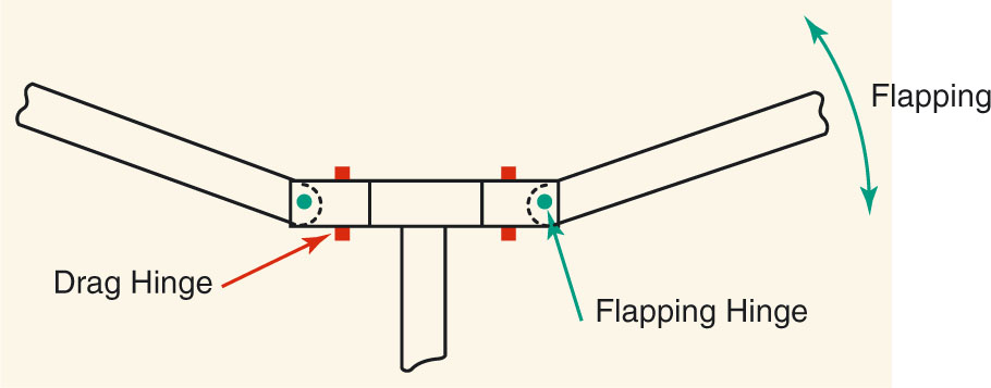 Flapping Dragging The angular movement of a rotor blade about an axis - photo 12