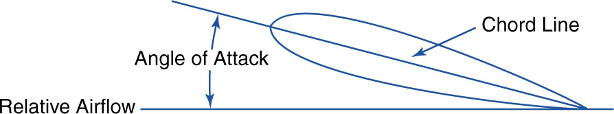 Angle of attack Total rotor thrust The sum of lift of all the rotor blades - photo 14