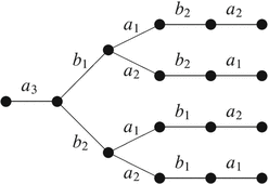 In comparison consider the next figure which shows all possible plays if A - photo 3