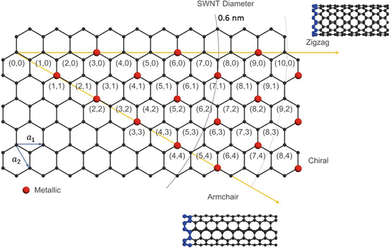 Fig 12 Chirality table for single-walled carbon nanotubes SWCNTs The - photo 3