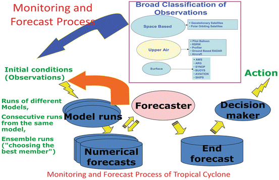 Fig 1 Monitoring and forecasting process of tropical cyclone Mohapatra et al - photo 1
