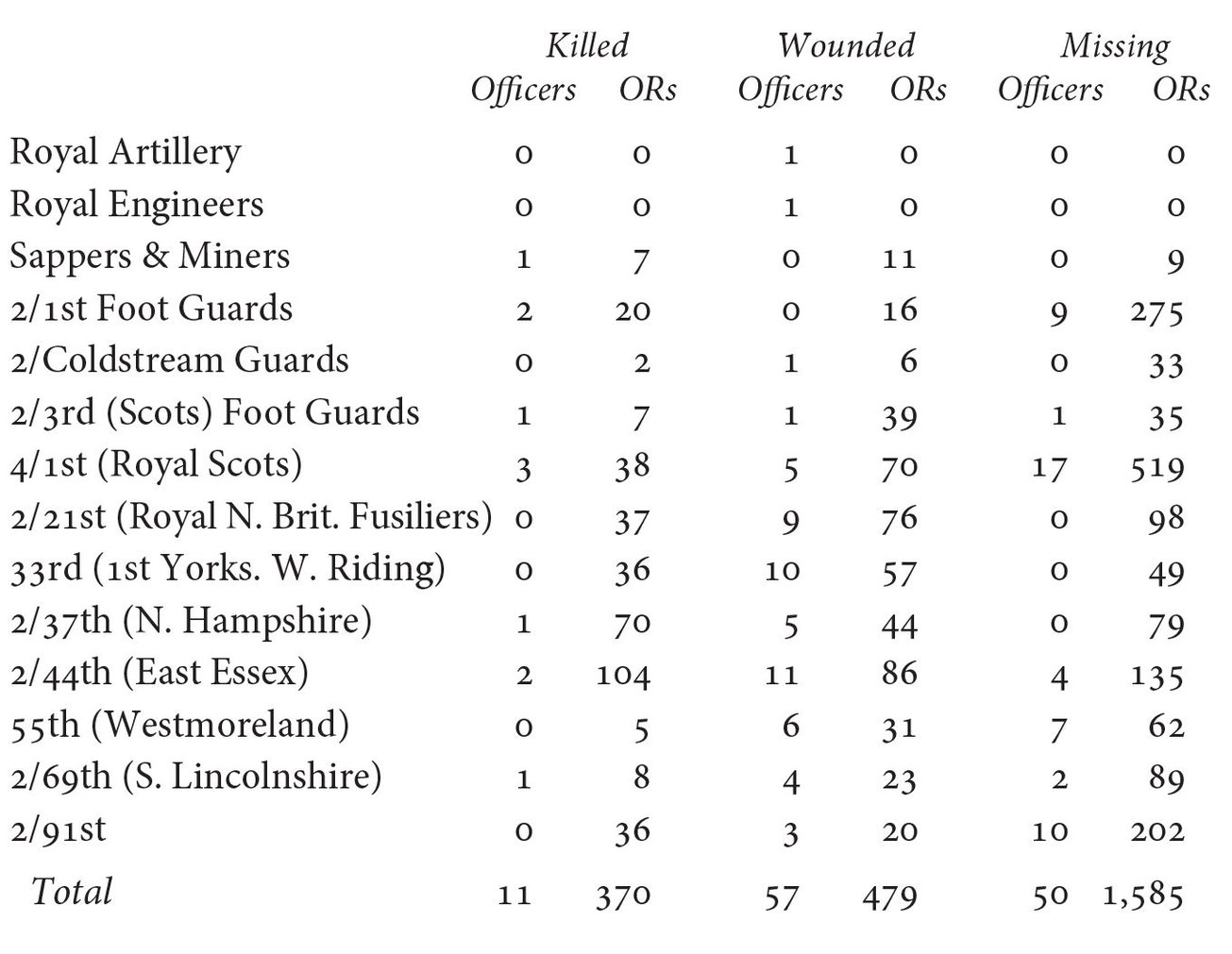 The above figures come from Return of Killed Wounded and Missing of the Army - photo 6