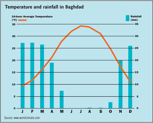 This chart shows the climate of Baghdad Situated in Iraqs central plains the - photo 5