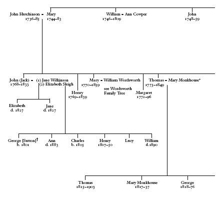 HutchinsonMonkhouse Family Tree Mary Monkhouse married her first cousin - photo 5