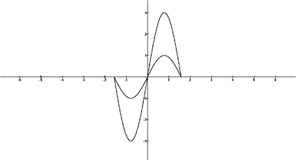 Fig 14 The graph of 3 f is three times wider than that of f In many - photo 41