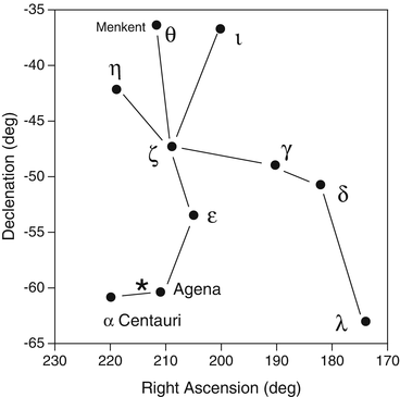 Fig 12 A minimalist star map for Centaurus The ten stars depicted are all - photo 2