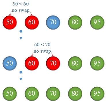 No swap so terminate sorting we can get the sorting numbers from small to - photo 11