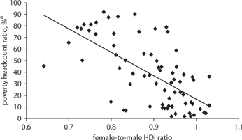 Source Note Scatter plot for 73 developing countries Poverty headcount - photo 3