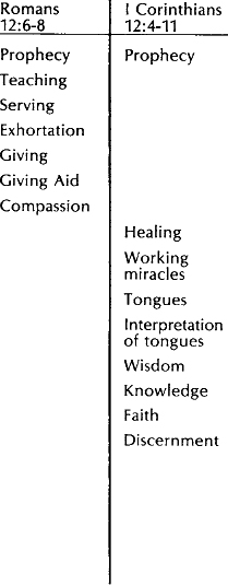 This chart is taken from my book GIFTS OF THE SPIRIT Abingdon Press p 38 - photo 3