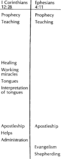 This chart is taken from my book GIFTS OF THE SPIRIT Abingdon Press p 38 - photo 4