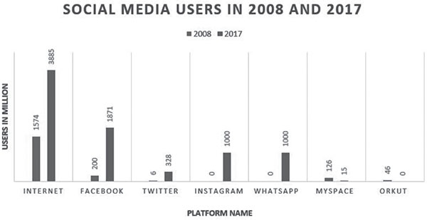 Facebook was also relatively new and only taking baby steps in India back in - photo 3