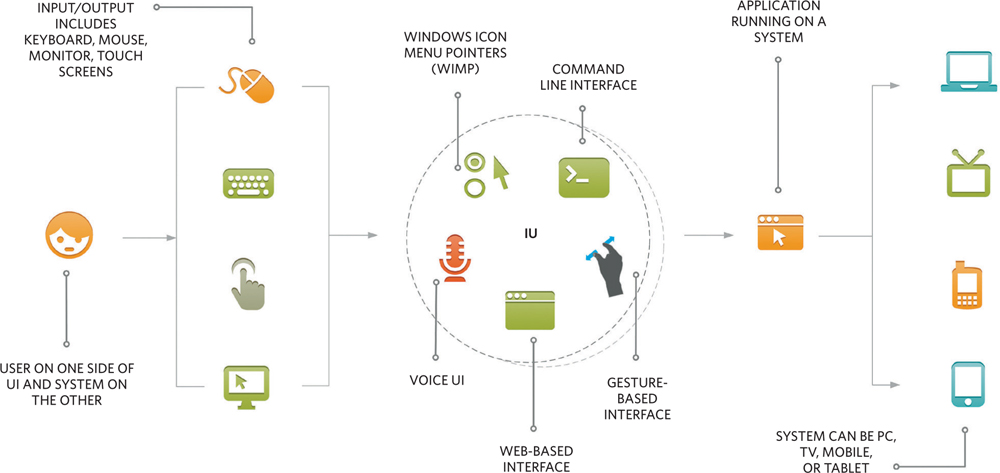 The user interface provides both the input mechanism where the user tells the - photo 7