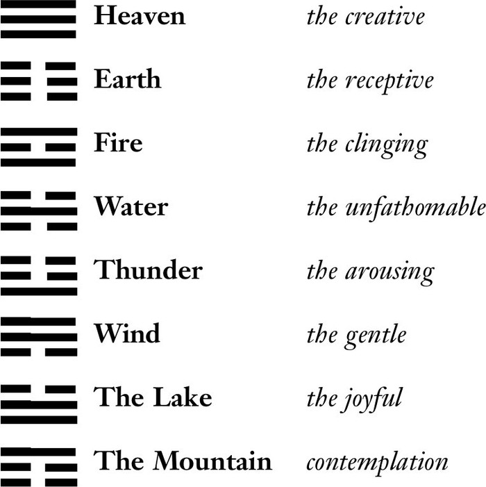 These eight archetypes or trigrams can together form sixty-four combinations - photo 3