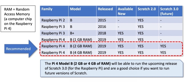 Figure 3 - Pi models that run Scratch 2 Chapter 2 Hardware Overview The - photo 4