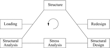 Fig 13 The cycle of analysis and design of a structure In optimal design - photo 4