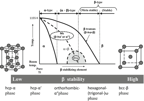 Fig 11 Relationship between schematic phase diagram of titanium alloys and - photo 1