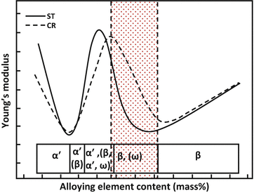 Fig 12 Schematic variation of Youngs modulus in TiM M stabilizer binary - photo 2