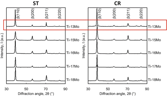 Fig 13 XRD profiles of Ti1318Mo alloys subjected to solution treatment ST - photo 3