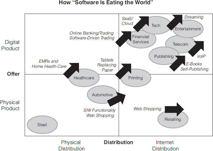 FIGURE 12 How Software Is Eating the World Dozens of industries have already - photo 3