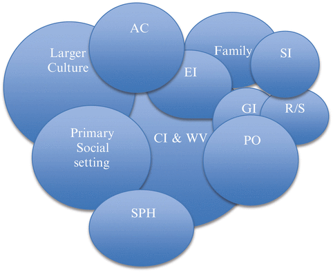 Fig 11 Factors influencing cultural identity and worldview Key CI cultural - photo 1