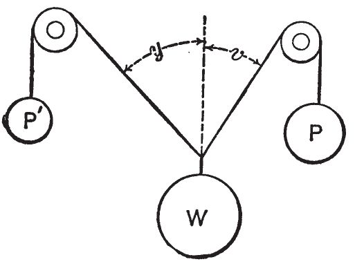 4 For unequal angles the forces vary as the sines of the angles from the - photo 6