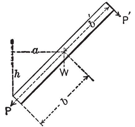 6 The forces in the direction of P and P in which the weight of a beam - photo 10