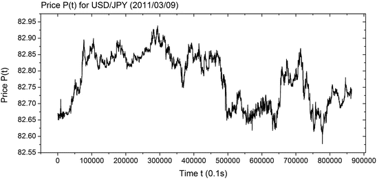 Fig 11 Price Pt for the market USDJPY on 2011 March 09th Here we work - photo 1