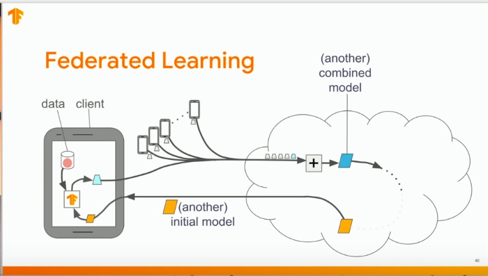 Compared to centralized machine learning federated learning has a couple of - photo 7