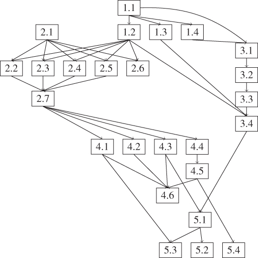 Dependancy chart Some parts of the text and some exercises are much more - photo 2