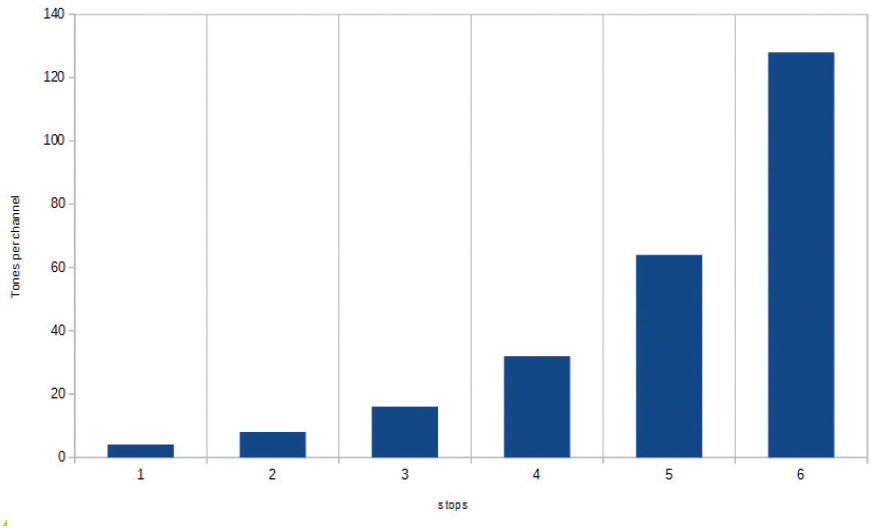 Fig 12 Data spread over the 6 stops of the dynamic range of a typical digital - photo 5